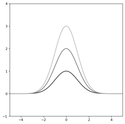 ../_images/astropy-modeling-functional_models-Gaussian1D-1.png