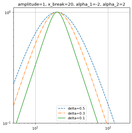 ../_images/astropy-modeling-powerlaws-SmoothlyBrokenPowerLaw1D-1.png