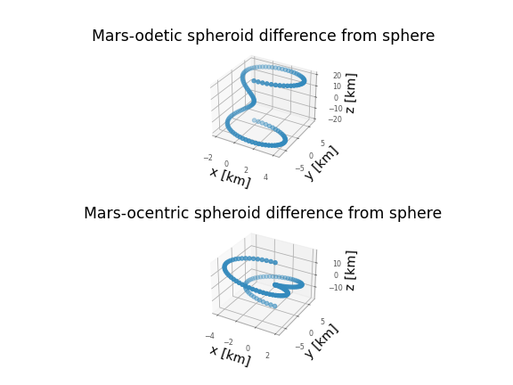 Mars-odetic spheroid difference from sphere, Mars-ocentric spheroid difference from sphere
